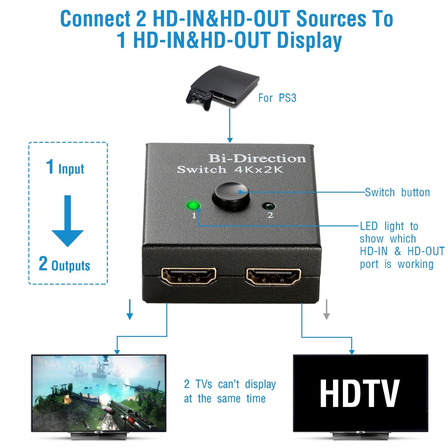 LJGelectro - 4K Bi-direction HD-IN & HD-OUT 2.0 Cable Switch Switcher Splitter Hub HDCP 3D 2x1 1x2 In Out